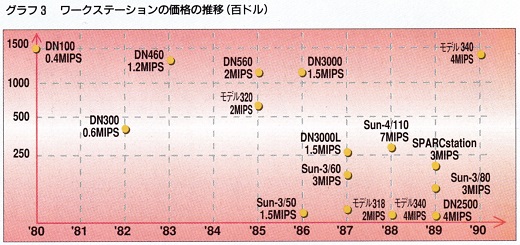 ASCII1990(05)f02WORKSTATIONグラフ3_W520.jpg