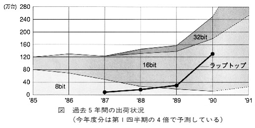 ASCII1990(10)b13図過去５年間の出荷状況_W520.jpg