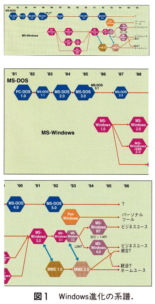 ASCII1991(10)c03Win図1系譜_W520.jpg