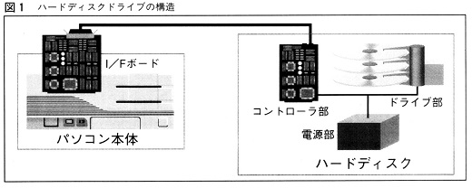 ASCII1992(02)e03HDD騒音図1_W520.jpg