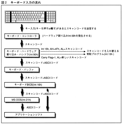 ASCII1992(03)d07キーボード入力図2_W520.jpg