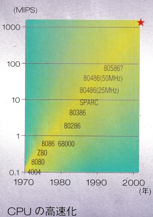ASCII1992(05)f02未来コンピュータ_CPUの高速化_W300.jpg