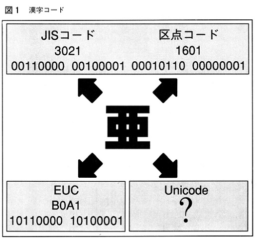 ASCII1992(06)g02漢字コード図1_W520.jpg