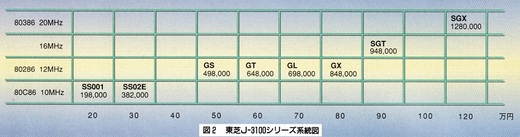 ASCII1990(07)c14図2東芝系統図_W813.jpg