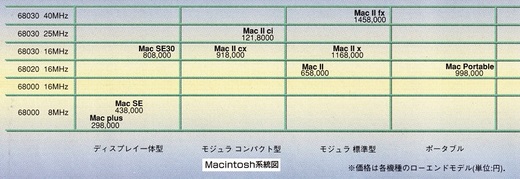 ASCII1990(07)c23MacIIfx図Mac系統図_W782.jpg